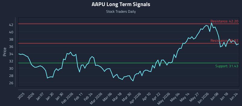AAPU Long Term Analysis for June 24 2026