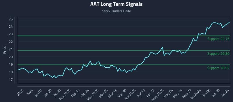 AAT Long Term Analysis for June 24 2026