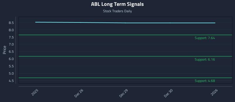 ABL Long Term Analysis for June 24 2026