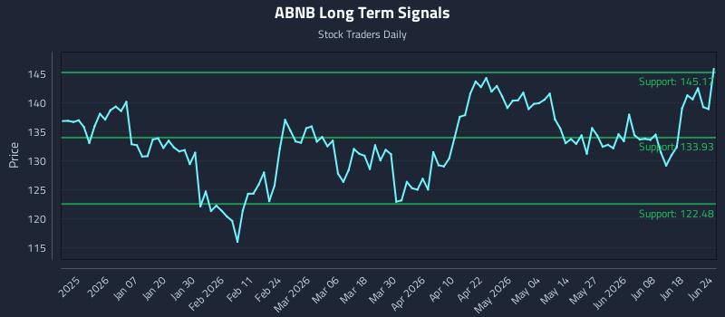 ABNB Long Term Analysis for June 24 2026