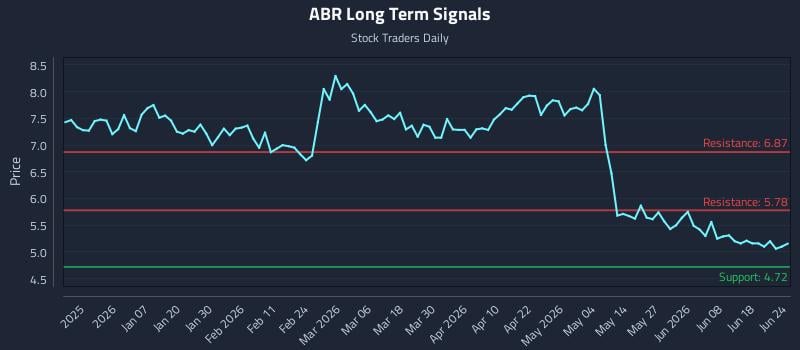 ABR Long Term Analysis for June 24 2026