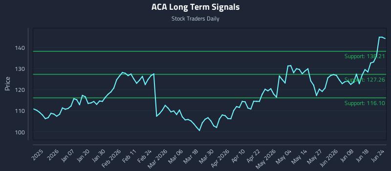 ACA Long Term Analysis for June 24 2026