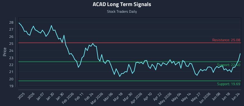 ACAD Long Term Analysis for June 24 2026