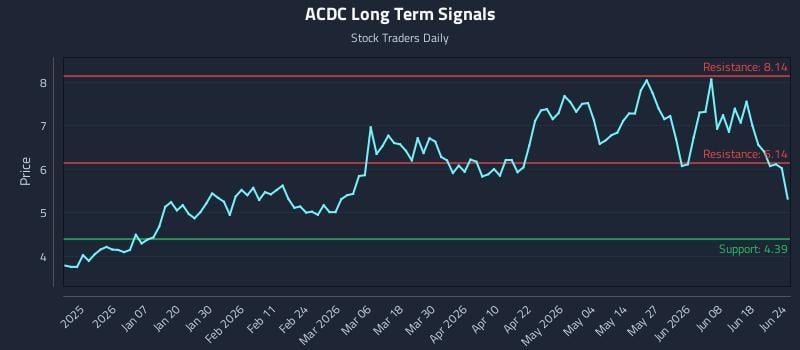 ACDC Long Term Analysis for June 24 2026