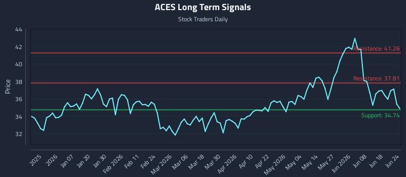 ACES Long Term Analysis for June 24 2026