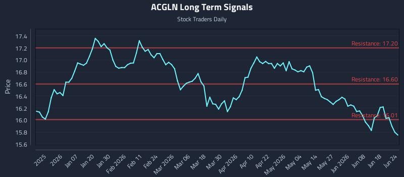 ACGLN Long Term Analysis for June 24 2026