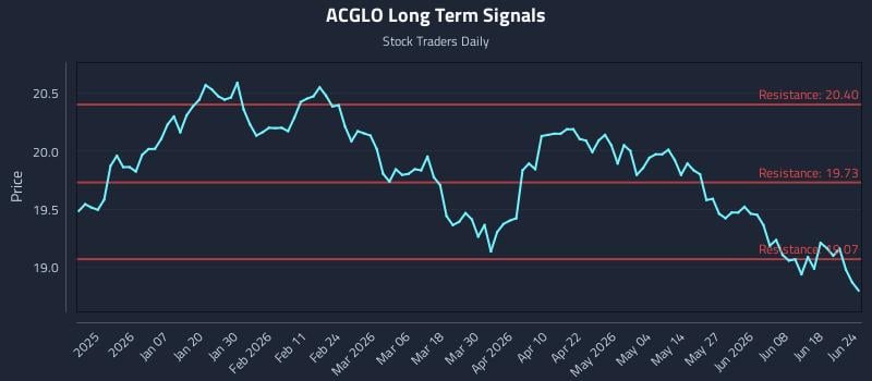 ACGLO Long Term Analysis for June 24 2026
