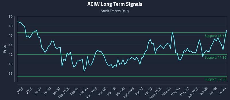 ACIW Long Term Analysis for June 24 2026