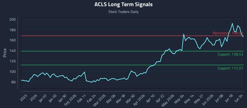 ACLS Long Term Analysis for June 24 2026