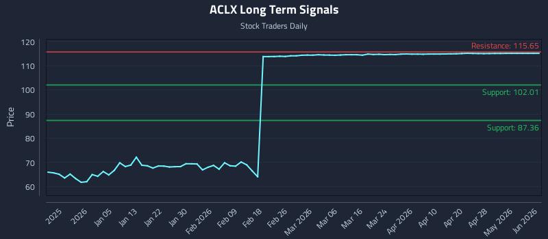 ACLX Long Term Analysis for June 24 2026