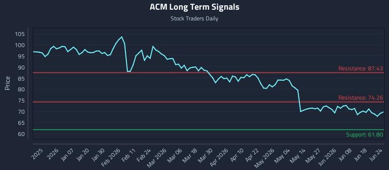 ACM Long Term Analysis for June 24 2026