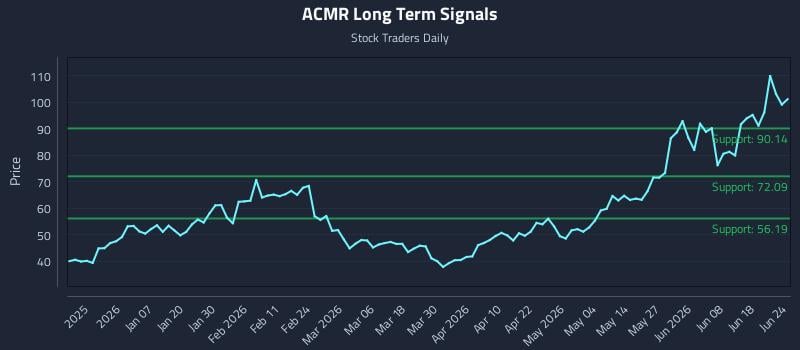 ACMR Long Term Analysis for June 24 2026