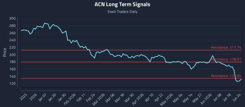 ACN Long Term Analysis for June 24 2026