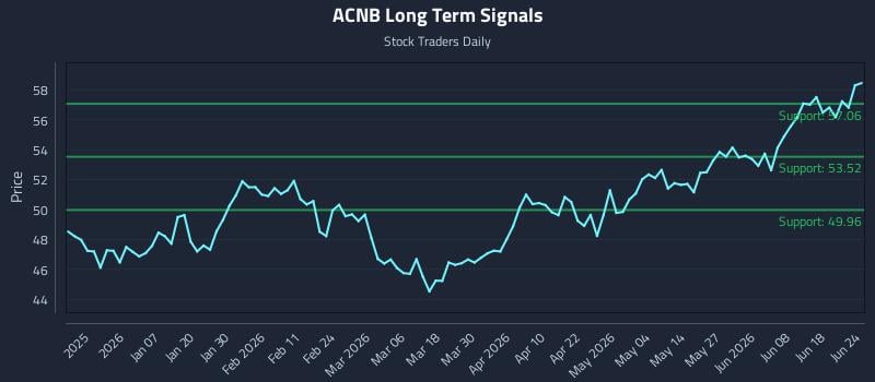 ACNB Long Term Analysis for June 24 2026 ACNB Long Term Analysis for June 24 2026