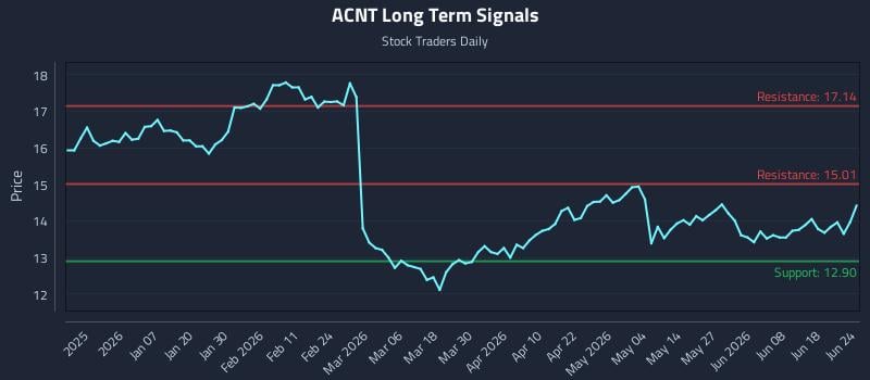 ACNT Long Term Analysis for June 24 2026