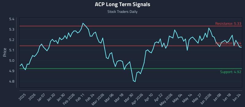 ACP Long Term Analysis for June 24 2026