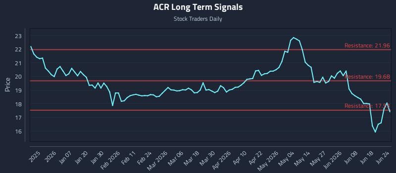 ACR Long Term Analysis for June 24 2026