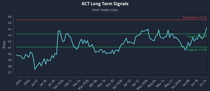 ACT Long Term Analysis for June 24 2026