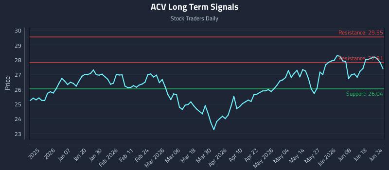 ACV Long Term Analysis for June 24 2026