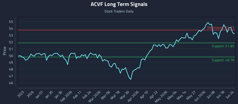 ACVF Long Term Analysis for June 24 2026
