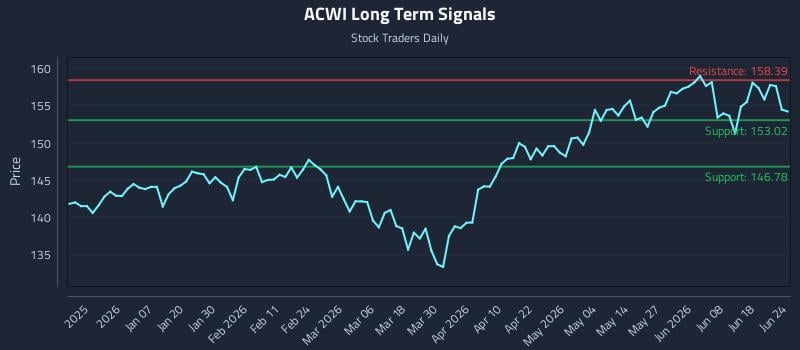 ACWI Long Term Analysis for June 24 2026