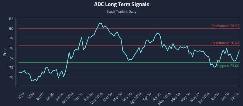ADC Long Term Analysis for June 24 2026