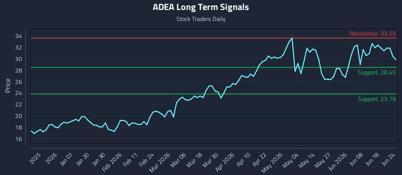 ADEA Long Term Analysis for June 24 2026 ADEA Long Term Analysis for June 24 2026