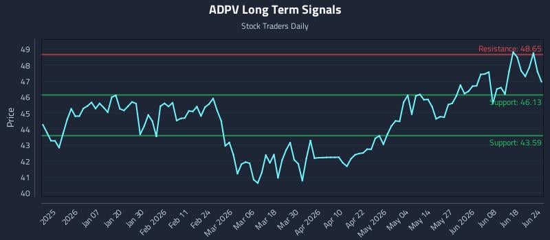 ADPV Long Term Analysis for June 24 2026