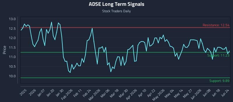 ADSE Long Term Analysis for June 24 2026