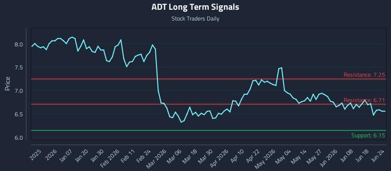 ADT Long Term Analysis for June 24 2026