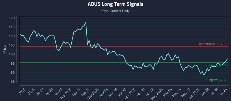 ADUS Long Term Analysis for June 24 2026