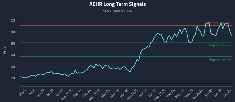 AEHR Long Term Analysis for June 24 2026