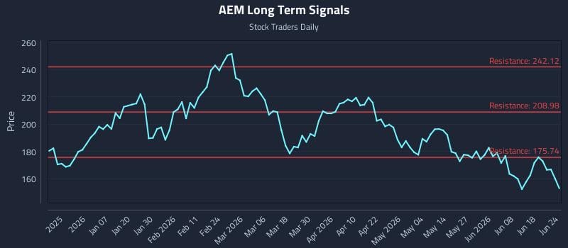 AEM Long Term Analysis for June 24 2026