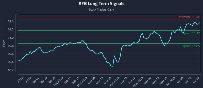 AFB Long Term Analysis for June 24 2026