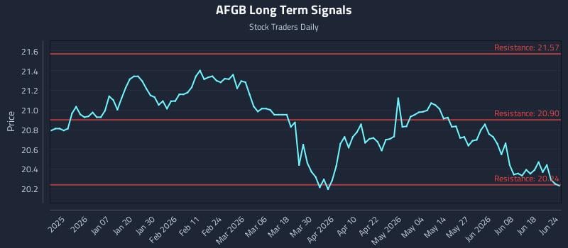 AFGB Long Term Analysis for June 24 2026