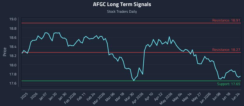 AFGC Long Term Analysis for June 24 2026