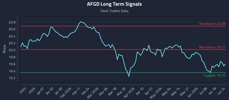 AFGD Long Term Analysis for June 24 2026