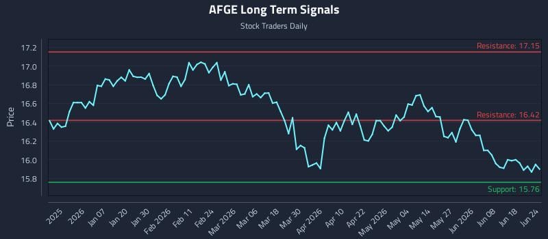 AFGE Long Term Analysis for June 24 2026