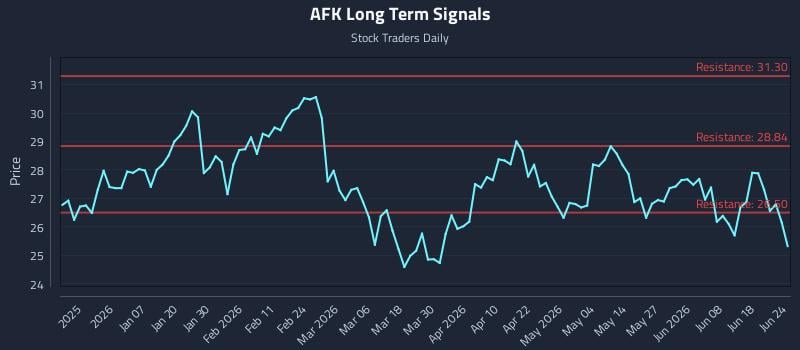 AFK Long Term Analysis for June 24 2026
