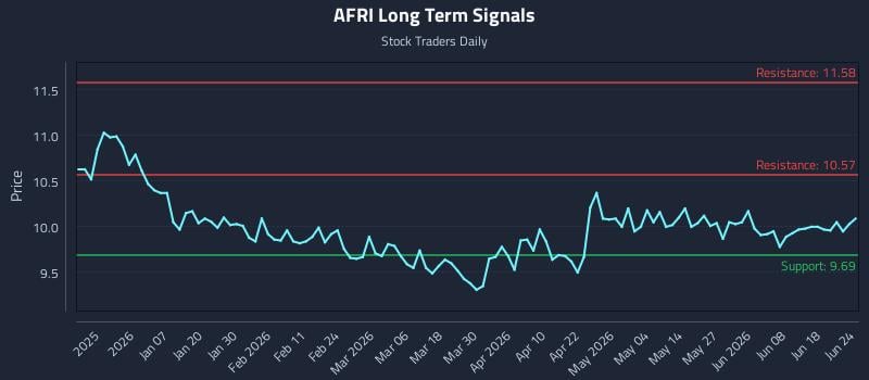 AFRI Long Term Analysis for June 24 2026