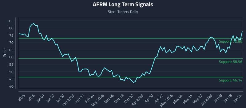 AFRM Long Term Analysis for June 24 2026