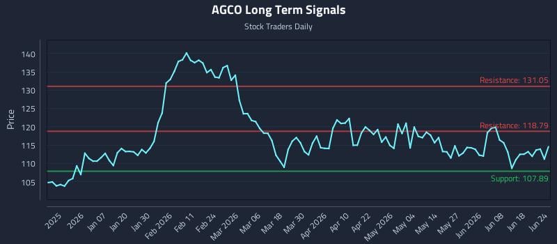 AGCO Long Term Analysis for June 24 2026