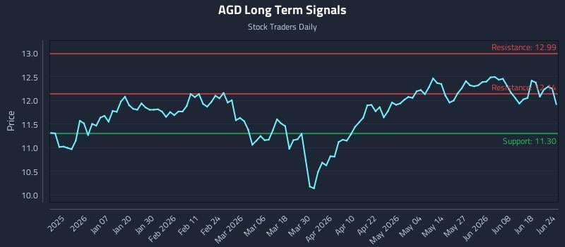 AGD Long Term Analysis for June 24 2026