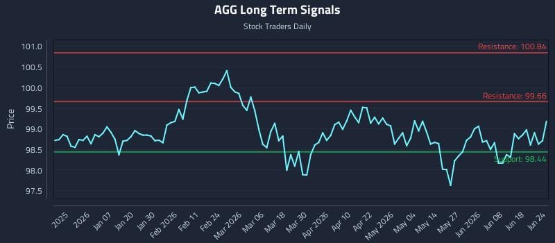 AGG Long Term Analysis for June 24 2026