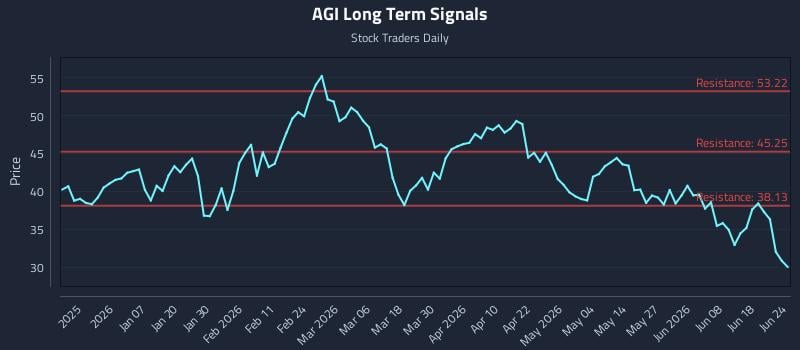 AGI Long Term Analysis for June 24 2026