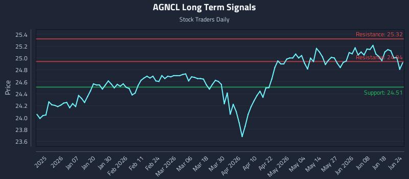 AGNCL Long Term Analysis for June 24 2026
