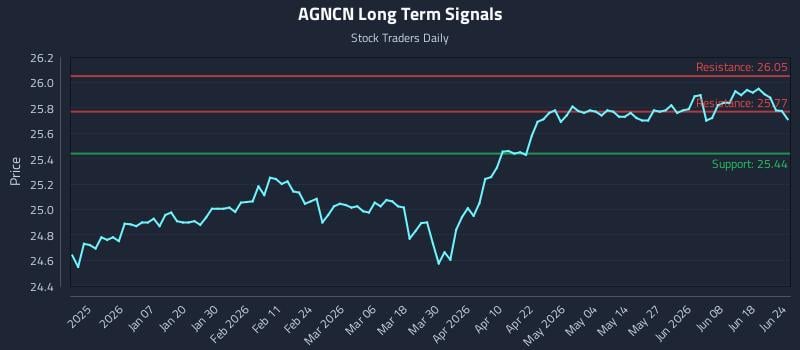 AGNCN Long Term Analysis for June 24 2026