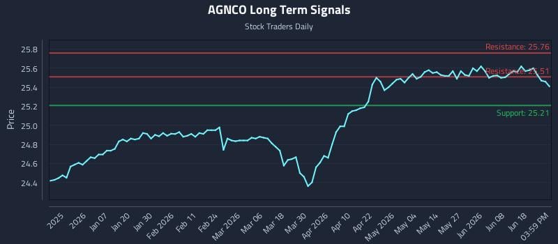 AGNCO Long Term Analysis for June 24 2026