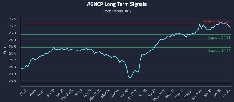 AGNCP Long Term Analysis for June 24 2026