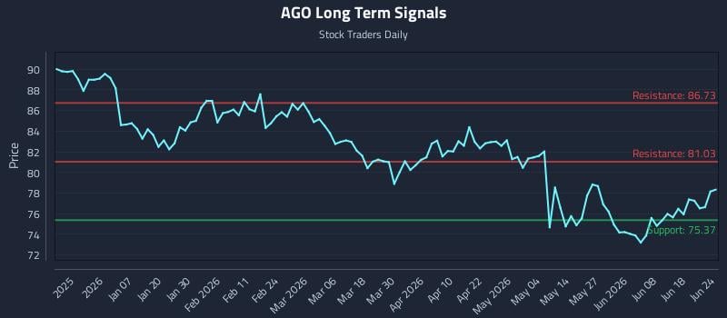 AGO Long Term Analysis for June 24 2026